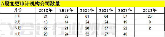 2家A股公司改聘审计机构1