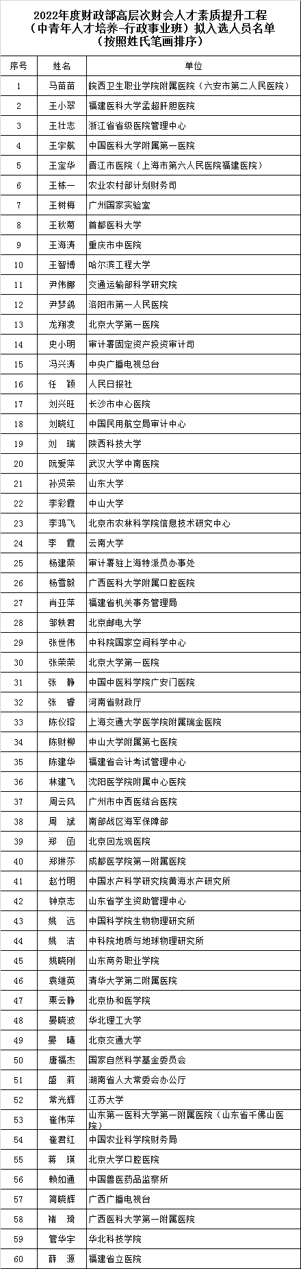 财政部高层次中青年人才培养行政班名单