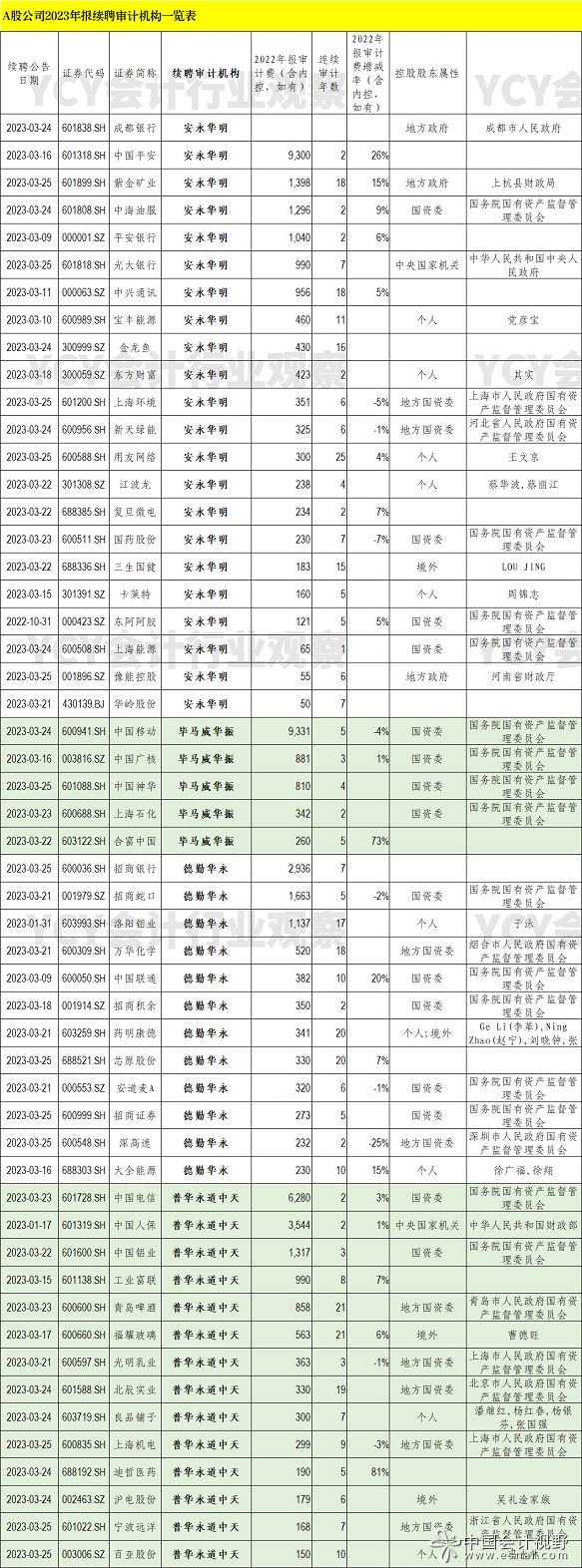 超50家A股公司已续聘四大会计所 审计费超5.4亿