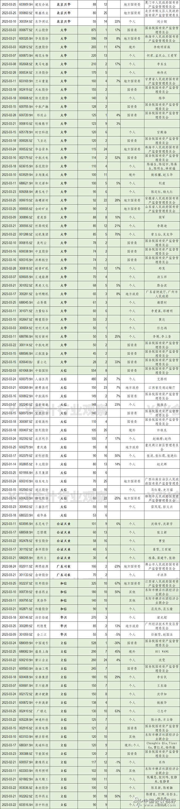 截至目前，A股公司2023年报续聘四大之外的会计所的清单如下表3