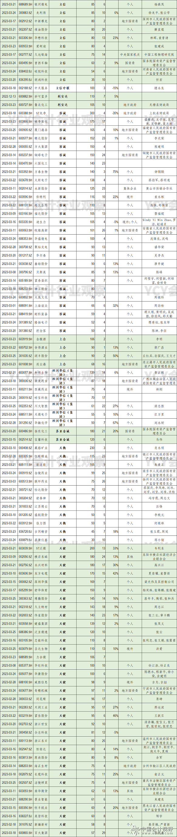 截至目前，A股公司2023年报续聘四大之外的会计所的清单如下表3-2