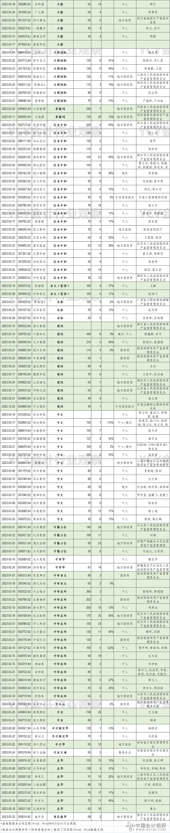 截至目前，A股公司2023年报续聘四大之外的会计所的清单如下表3-3
