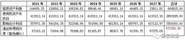 2021年——2027年会计处理原理与上同。以下为具体数据：表1