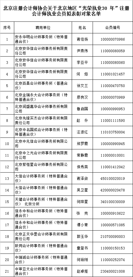 北京注协公示"光荣执业30年"拟表彰对象名单 北京注协公示"光荣执业30年"拟表彰对象名单