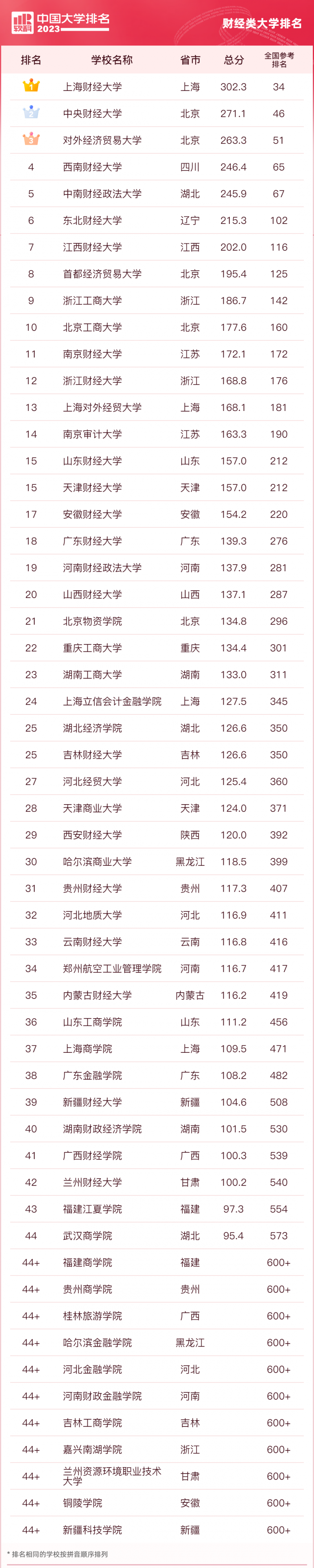 2023软科中国财经类大学排名