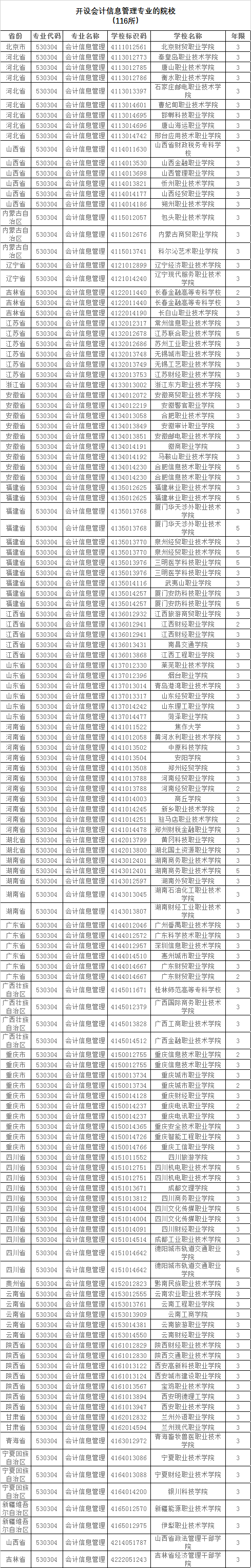 教育部公布2023高职专科专业设置审批结果 教育部公布2023高职专科专业设置审批结果