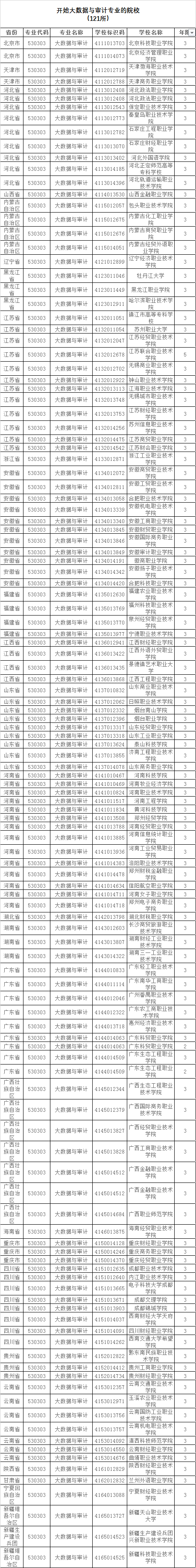 教育部公布2023高职专科专业设置审批结果 教育部公布2023高职专科专业设置审批结果