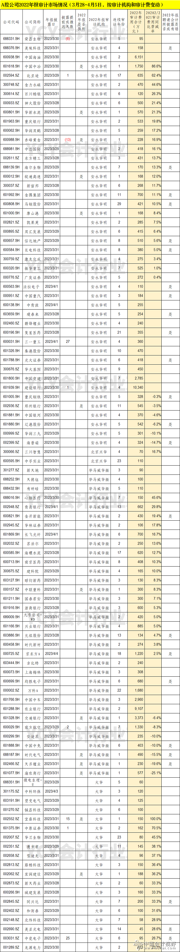 1A股公司2022年报审计费用和会计所一览