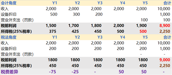 税法认可的总利润还是9000万，而会计认可的总利润就变为了8900万
