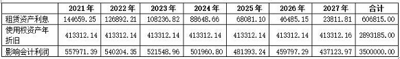 12022年——2027年会计处理原理与上同。以下为具体数据
