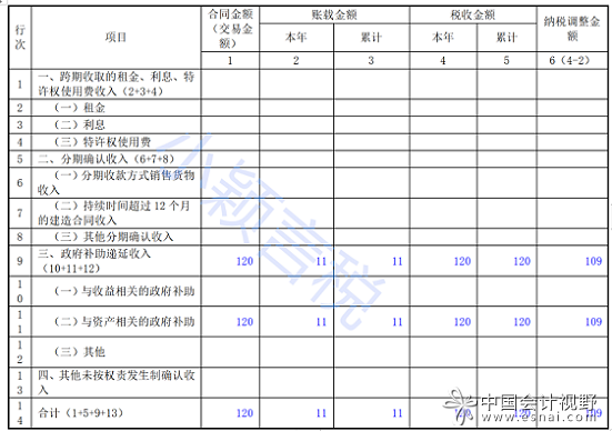 A105020未按权责发生制确认收入纳税调整明细表1