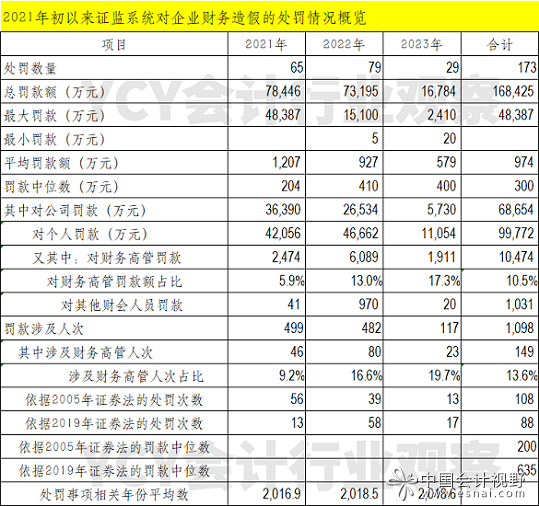2021年初以来证监系统处罚财务造假一览