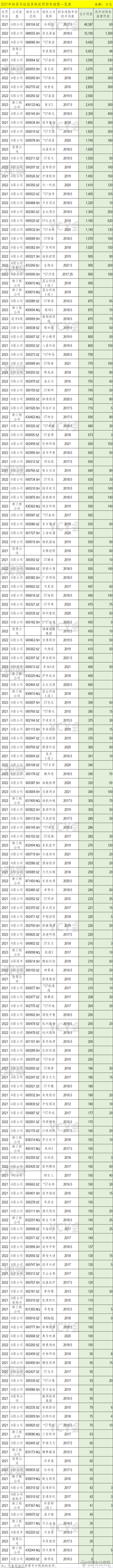 2021年初以来证监系统处罚2