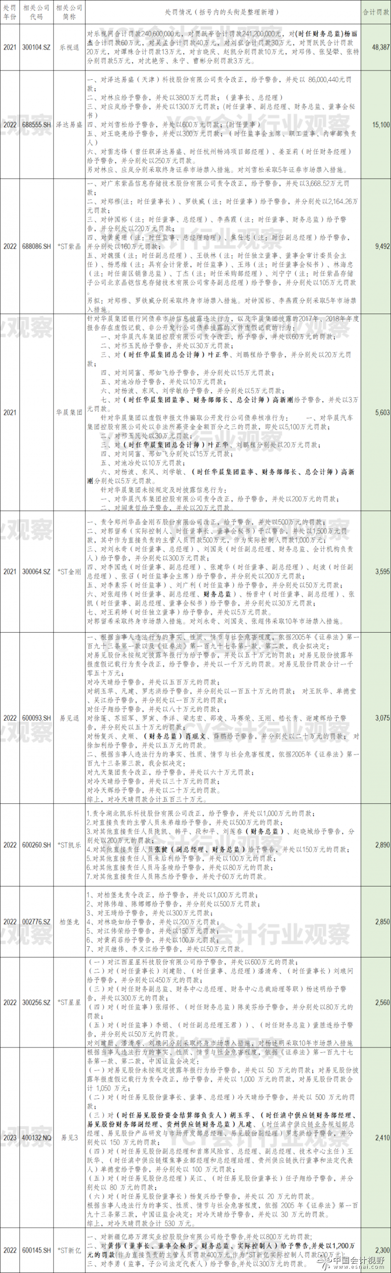 上表中，罚款额合计在2000万元以上的详细处罚情况如下：