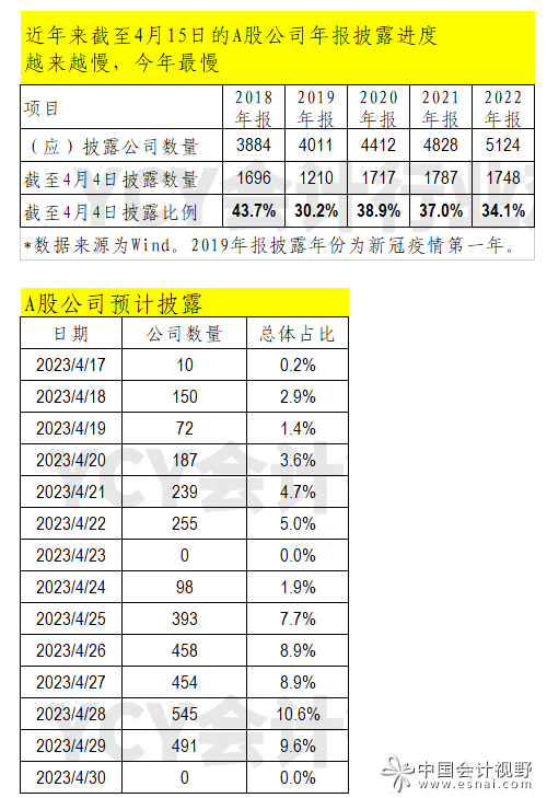 截至4月15日，有1748家A股公司披露了2022年报，约占需要披露2022年报的A股公司数（5124家）的34.1%。约三分之二的A股公司将在剩下的12天发布年报，45.7%的公司集中在最后5天狂飙式的发布。