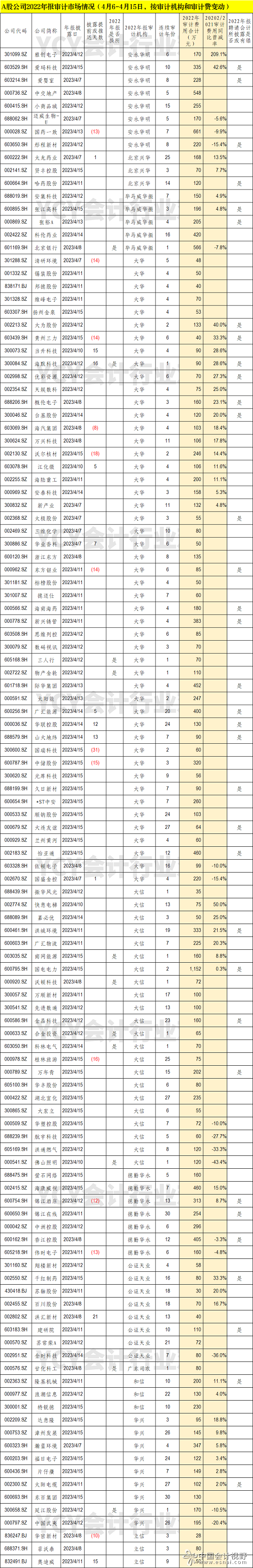 3如下为4月6日到4月15日披露的545家公司的审计情况，其中最后一栏的“或有错”解释请看《A股公司2022年报审计费用和会计所一览（3）3月28日到4月5日》。