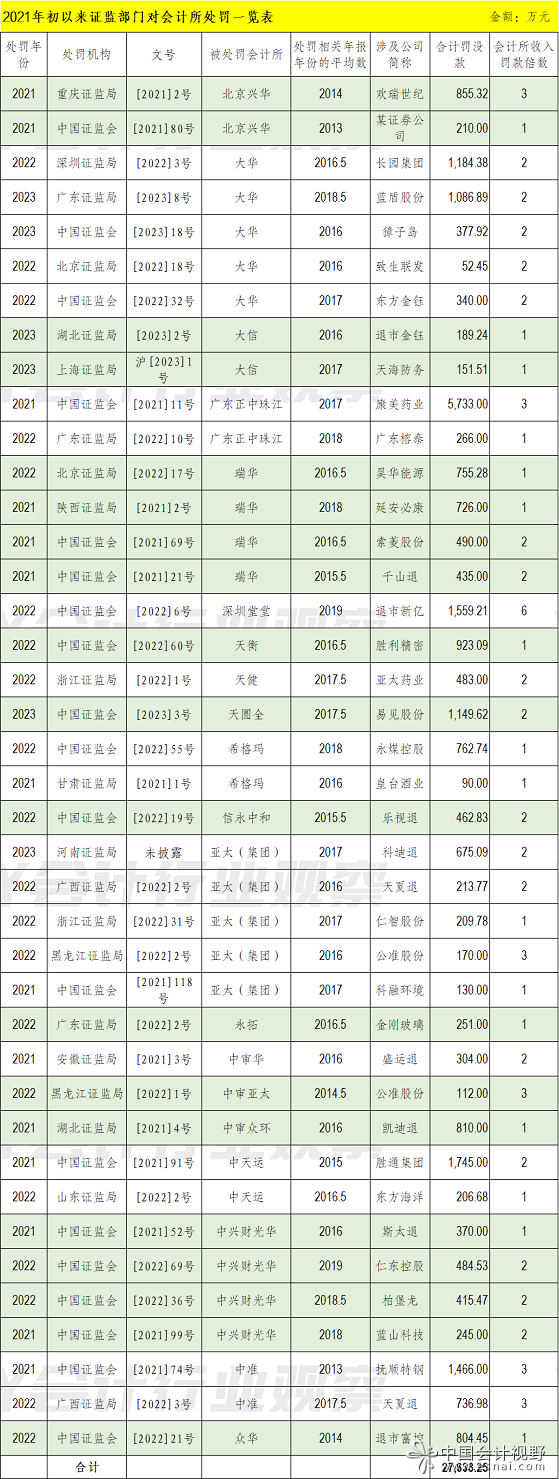 2年多来会计所已经被罚没超过6亿元