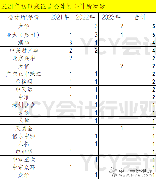 处罚次数2