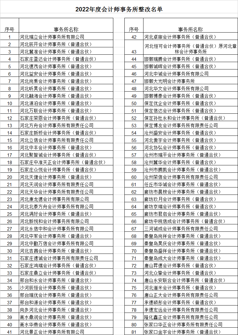 河北注协督促81家会计所就检查问题整改
