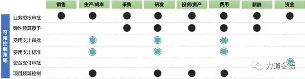 最关键的环节是预算控制
