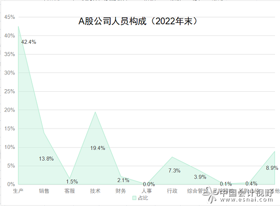 A股公司财务人员占比再创新低1