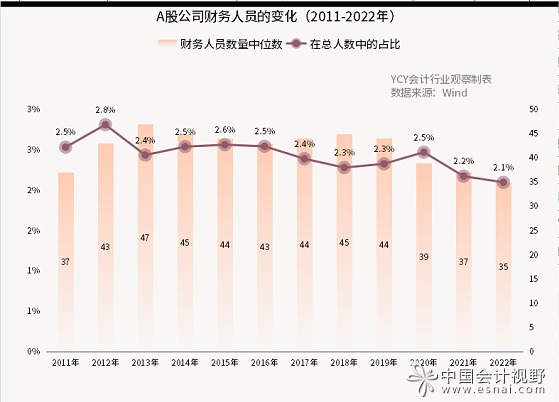 2部分A股公司披露人员结构不严谨