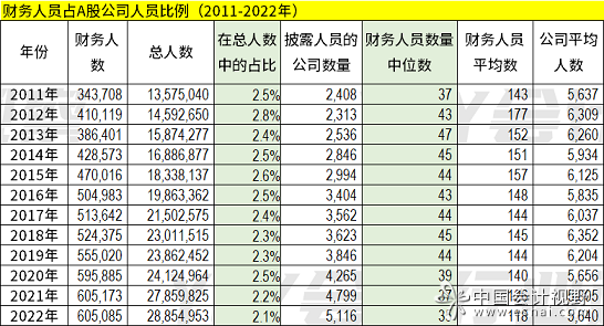 3A股公司财务人员占比再创新低