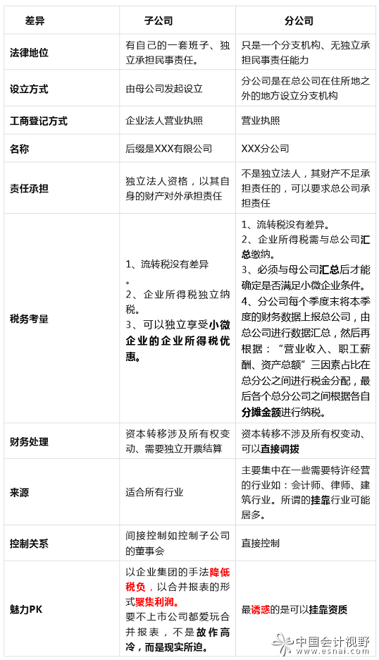 子公司、分公司