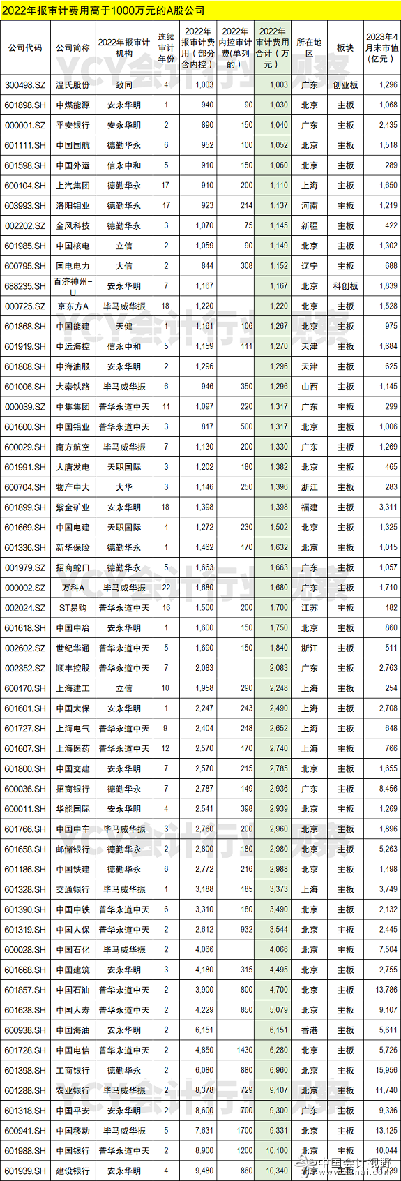 2022年报审计费高于1000万元的A股公司