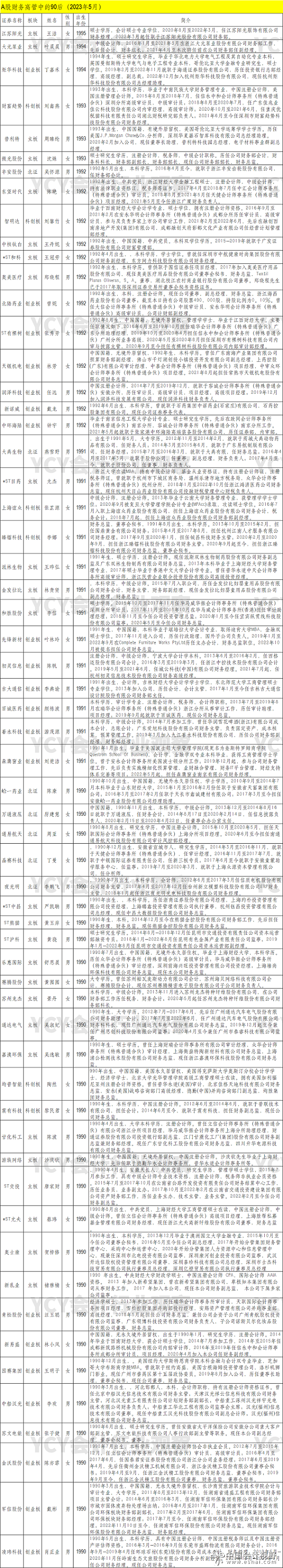 A股财务高管中的90后1