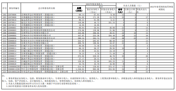 吉林注协发布2022会计所业务收入信息 吉林注协发布2022会计所业务收入信息