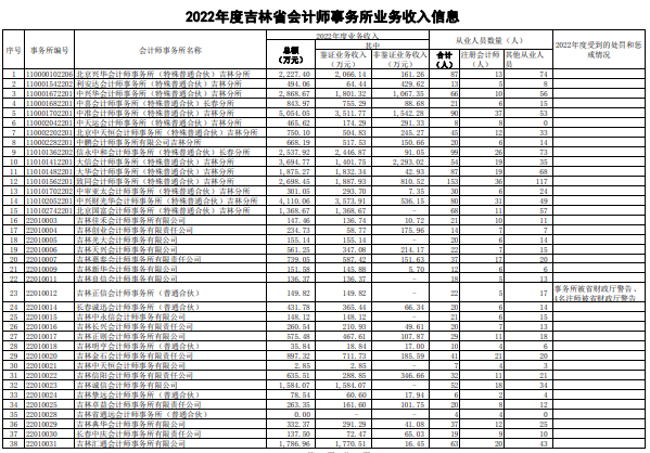 吉林注协发布2022会计所业务收入信息 吉林注协发布2022会计所业务收入信息