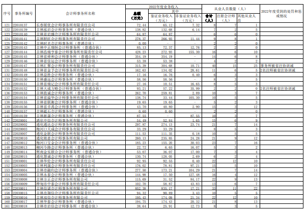 吉林注协发布2022会计所业务收入信息 吉林注协发布2022会计所业务收入信息