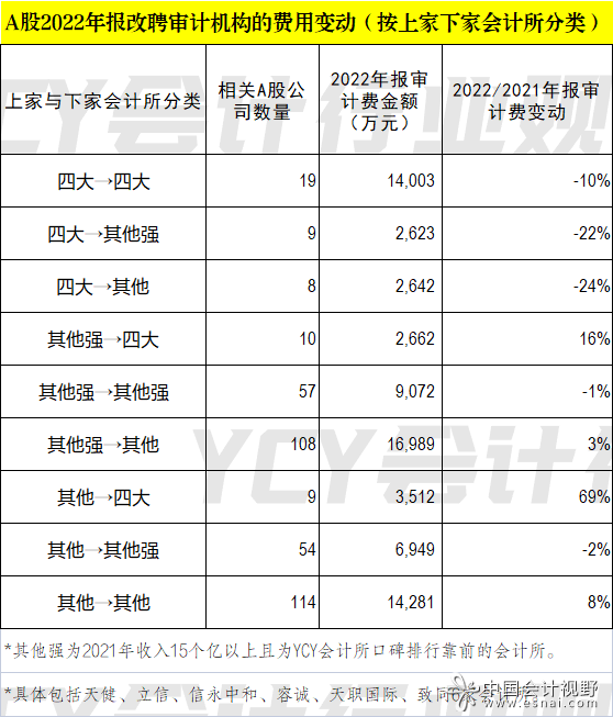 1A股2022年报审计改聘审计机构一览
