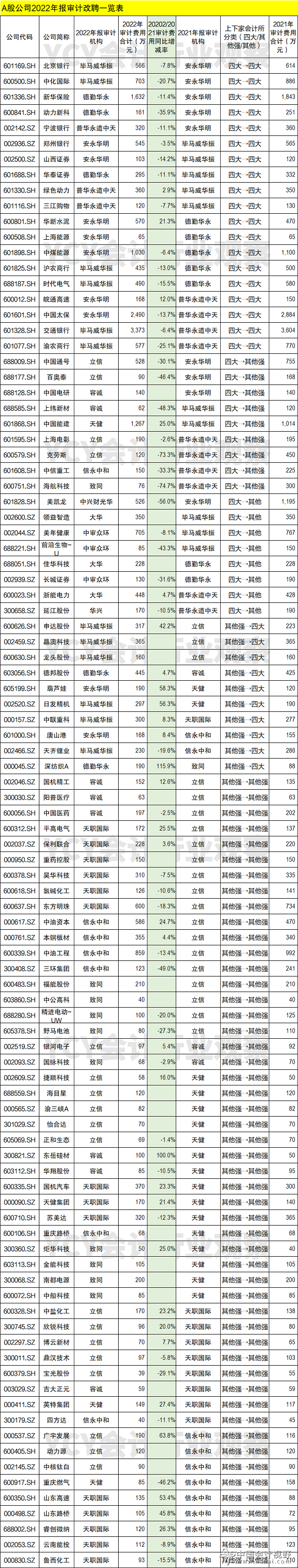 如下为388家A股公司改聘一览表2-1