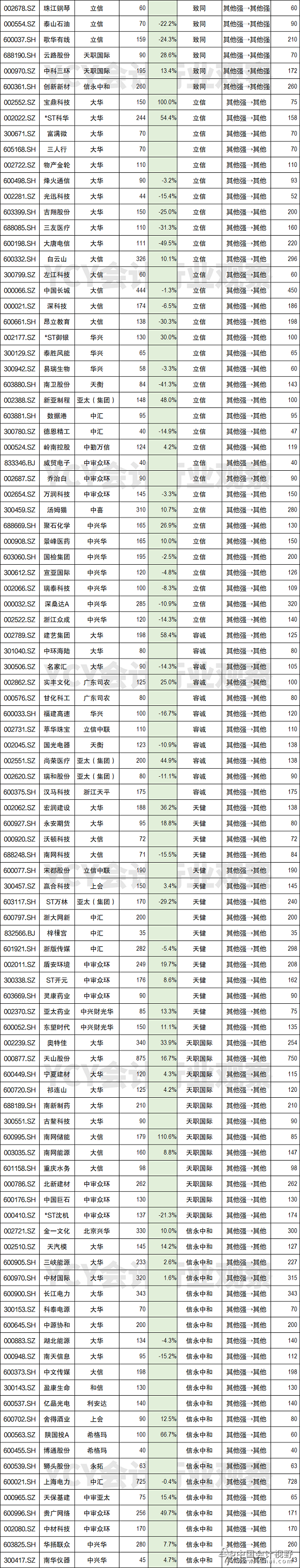如下为388家A股公司改聘一览表2-2