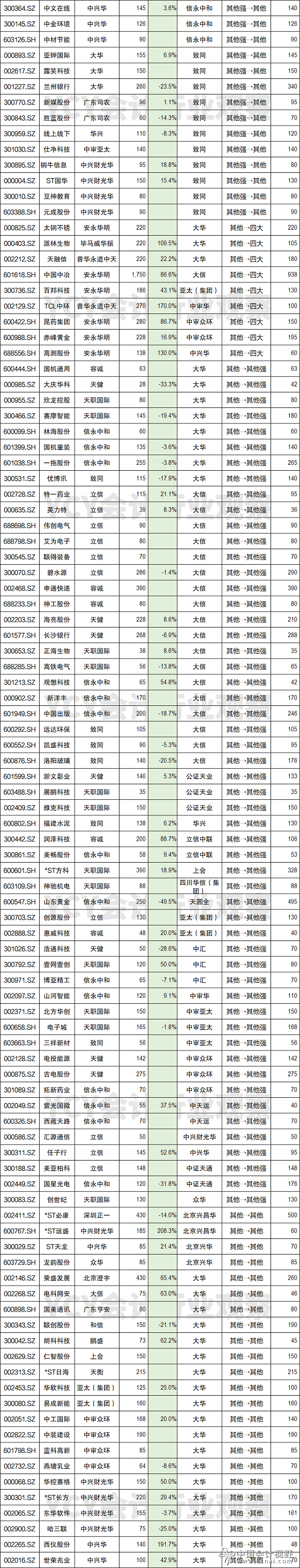 如下为388家A股公司改聘一览表2-3