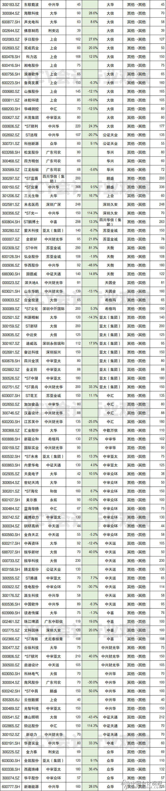 如下为388家A股公司改聘一览表2-4