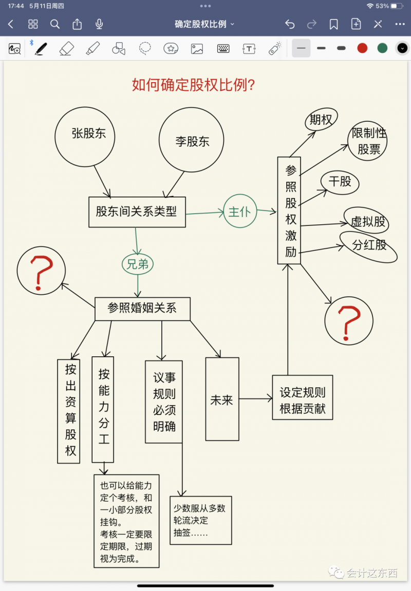 开公司第四步:确定股权比例