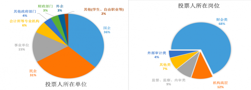 千人谈财会监督认知与落实财会监督需求 千人谈财会监督认知与落实财会监督需求