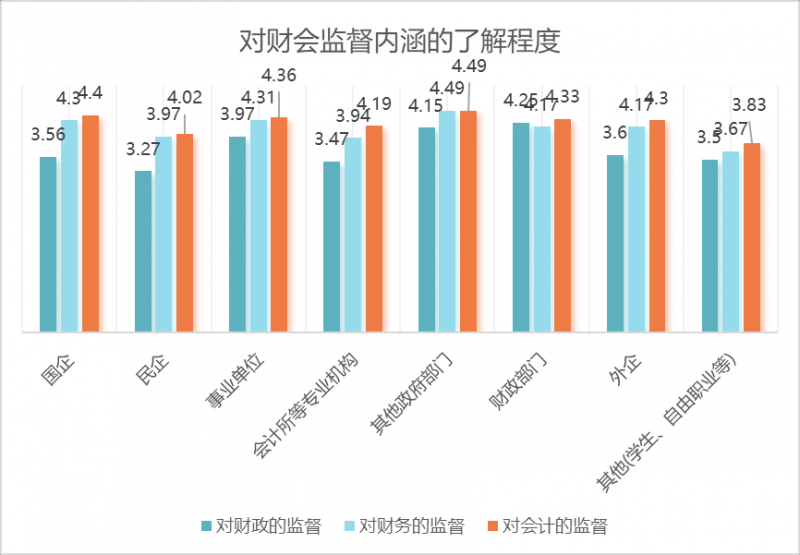 千人谈财会监督认知与落实财会监督需求 千人谈财会监督认知与落实财会监督需求