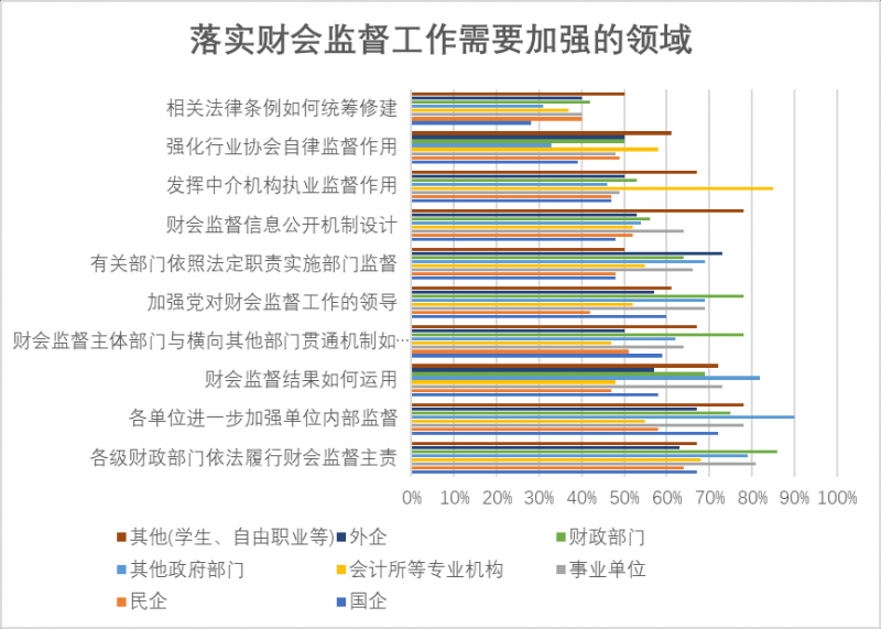 千人谈财会监督认知与落实财会监督需求 千人谈财会监督认知与落实财会监督需求