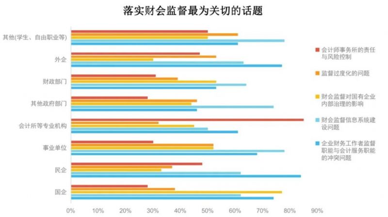 千人谈财会监督认知与落实财会监督需求 千人谈财会监督认知与落实财会监督需求