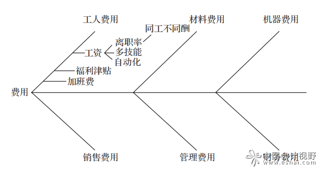 成本分析要做到什么程度才算到位