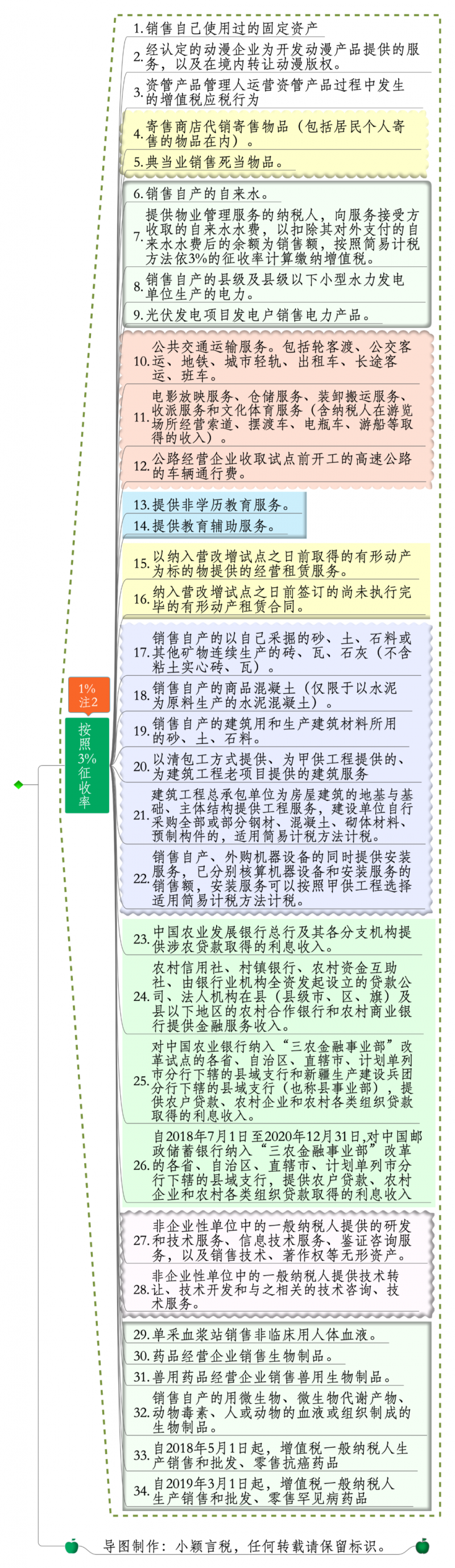 增值税申报第一弹!一般纳税人申报表附表一,简易计税! 增值税申报第一弹!一般纳税人申报表附表一,简易计税!