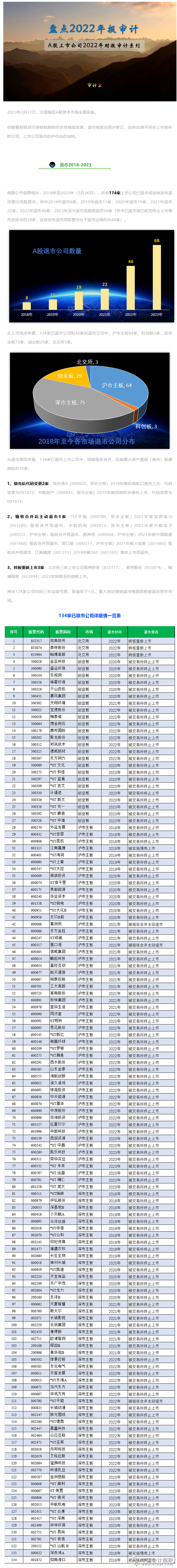 1退市公司与他们的会计师们
