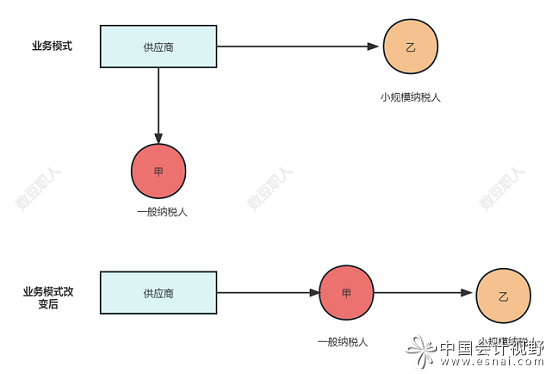 税务规划的源头在业务规划