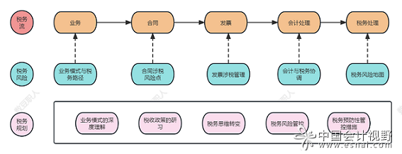 在业务模式与税务规则之间寻找适用的办法有没有具体的路径
