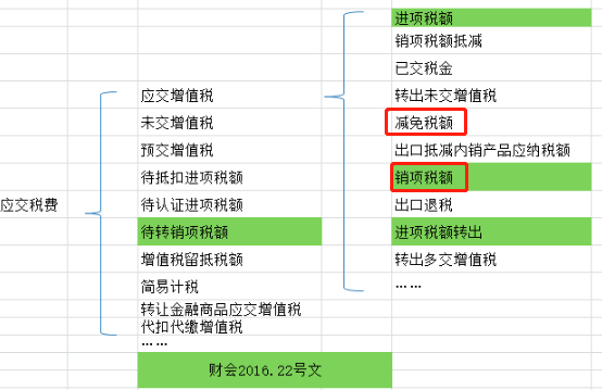 增值税申报第二弹！一般纳税人申报表附表一，免税申报！