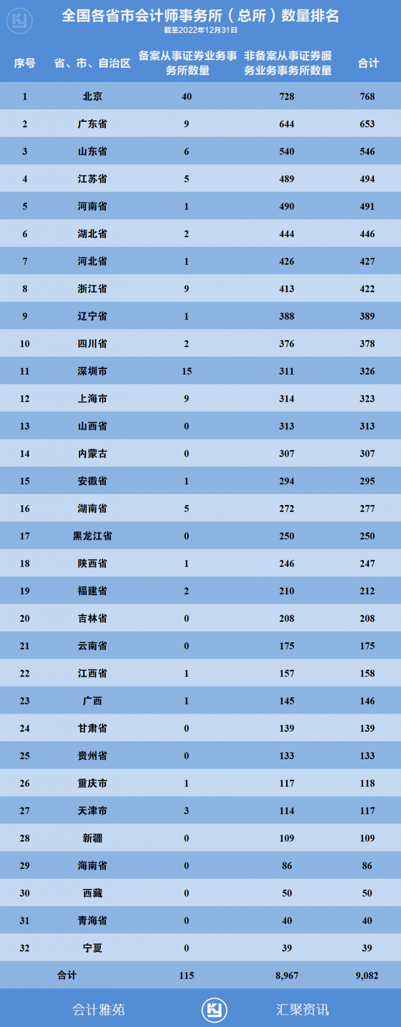 全国各省市会计师事务所数量排名